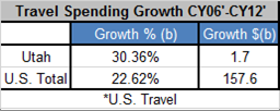 Travel Spending Growth